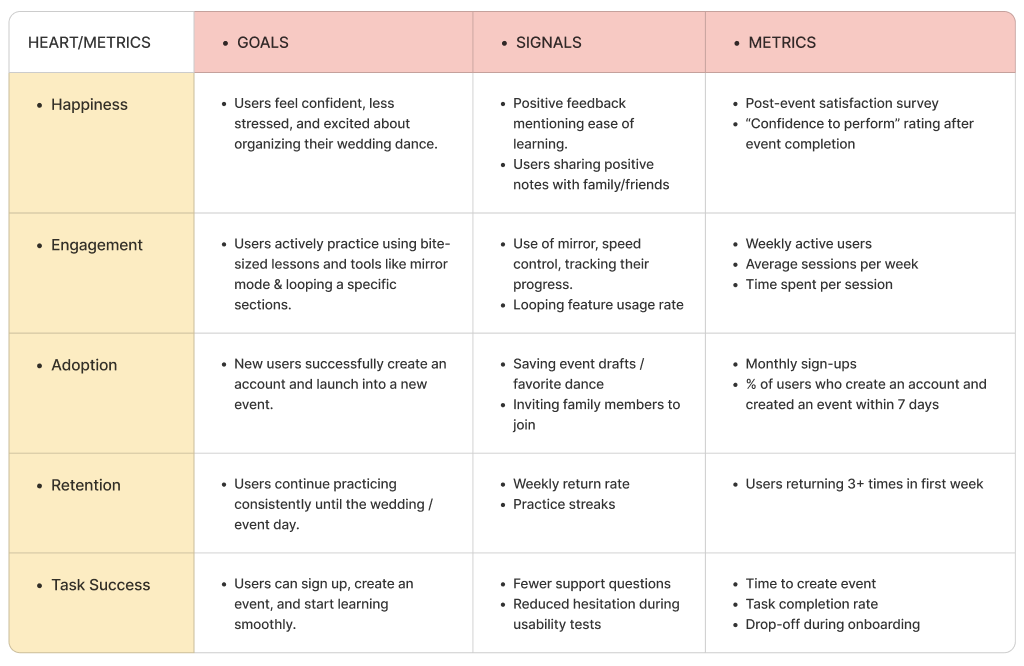 HEART metrics framework — goals, signals and metrics