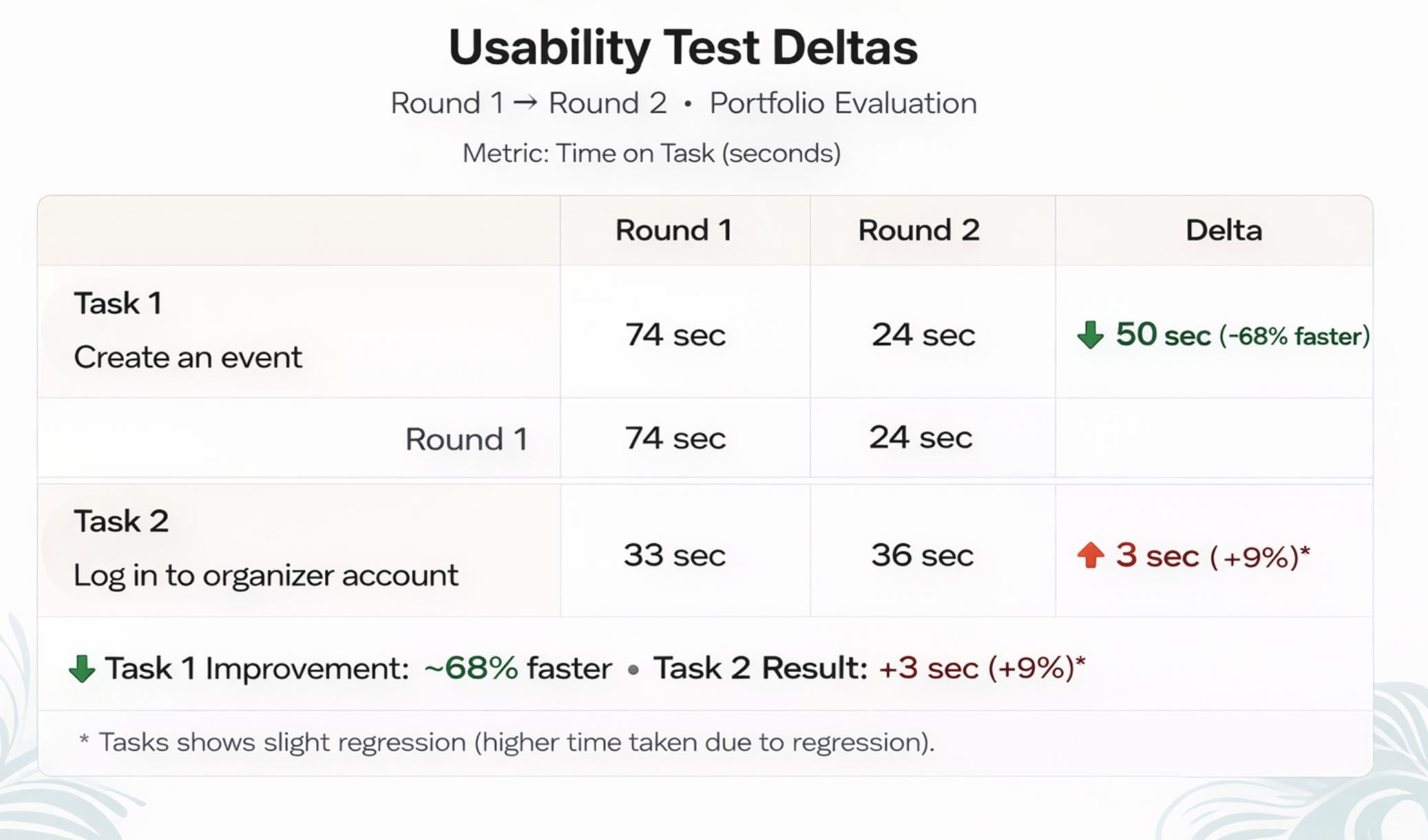 Usability testing results and findings