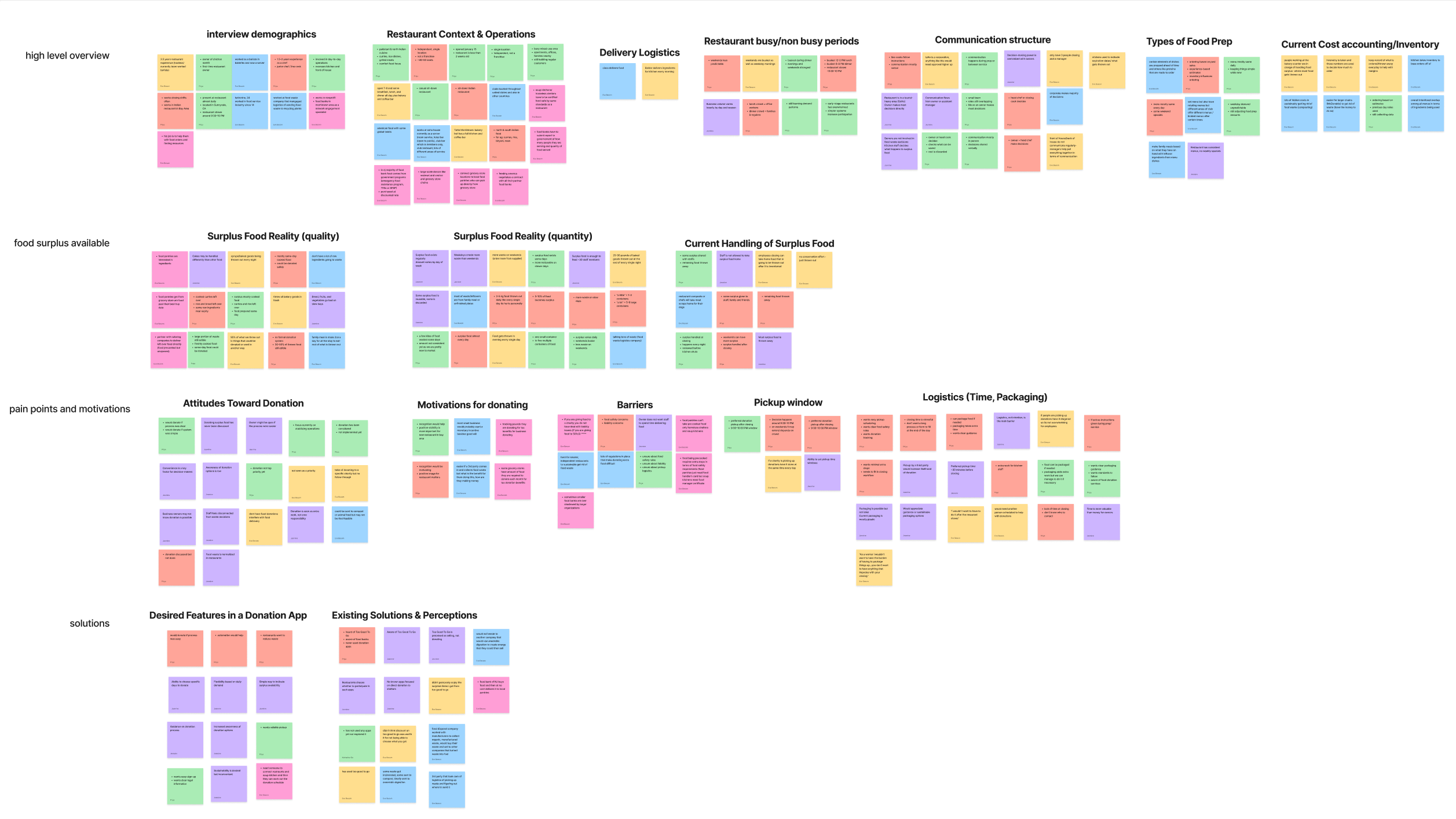 Affinity map from Food4U research