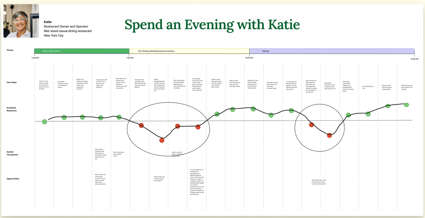 Detailed User Journey Map