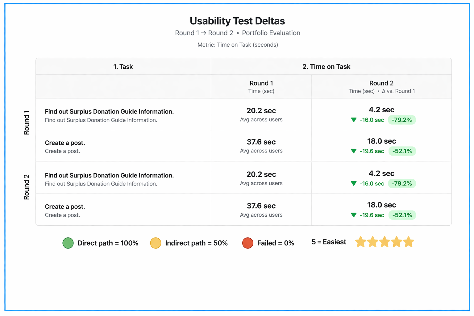 Usability Test Delta