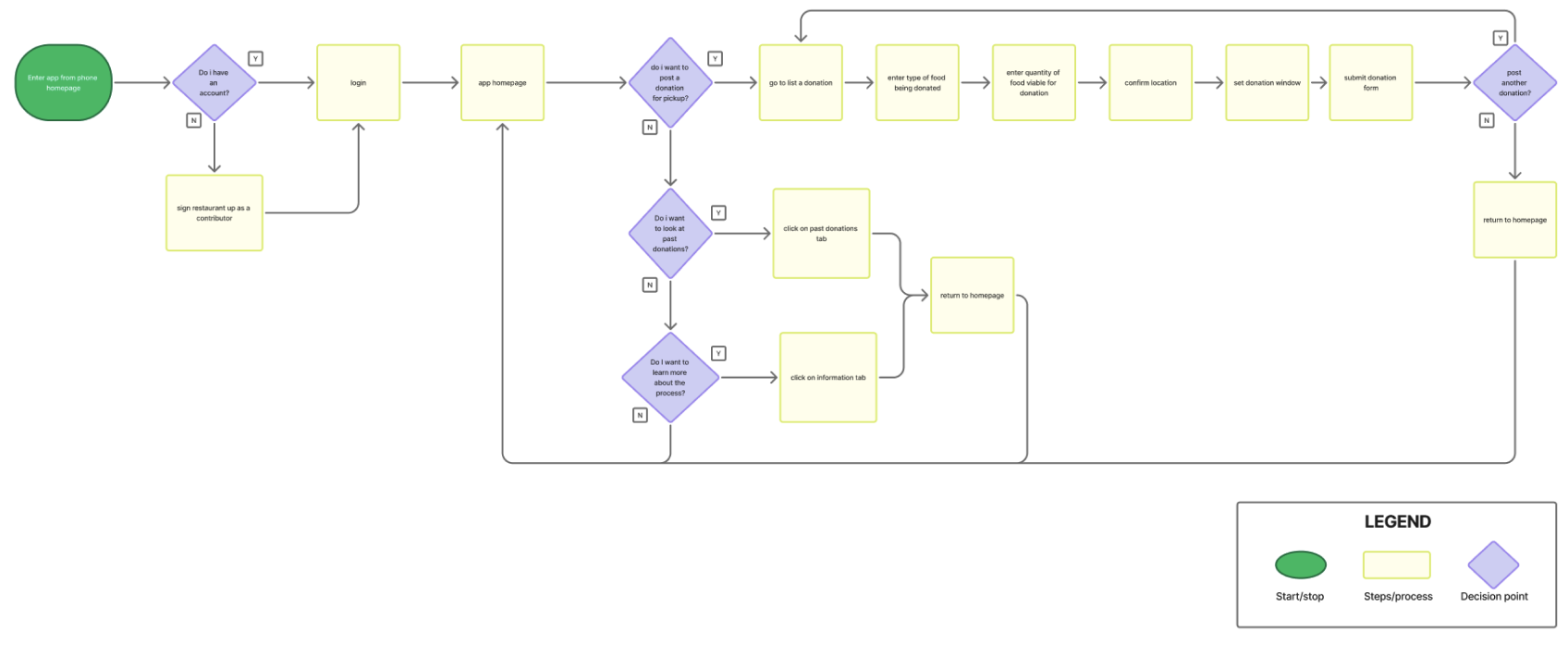 User flow diagram