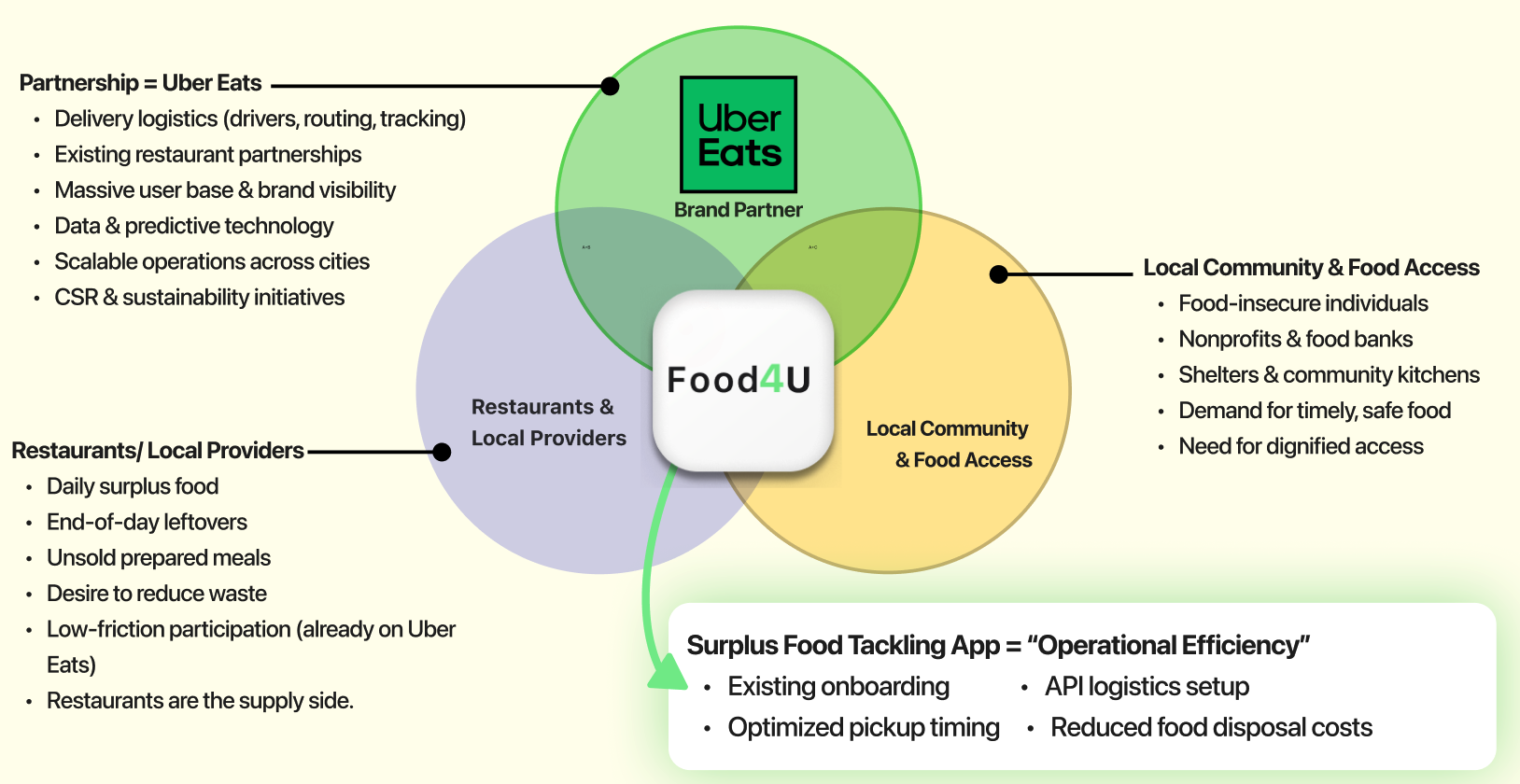 Venn diagram showing opportunity space