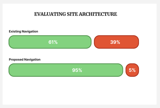 Site Architecture Evaluation