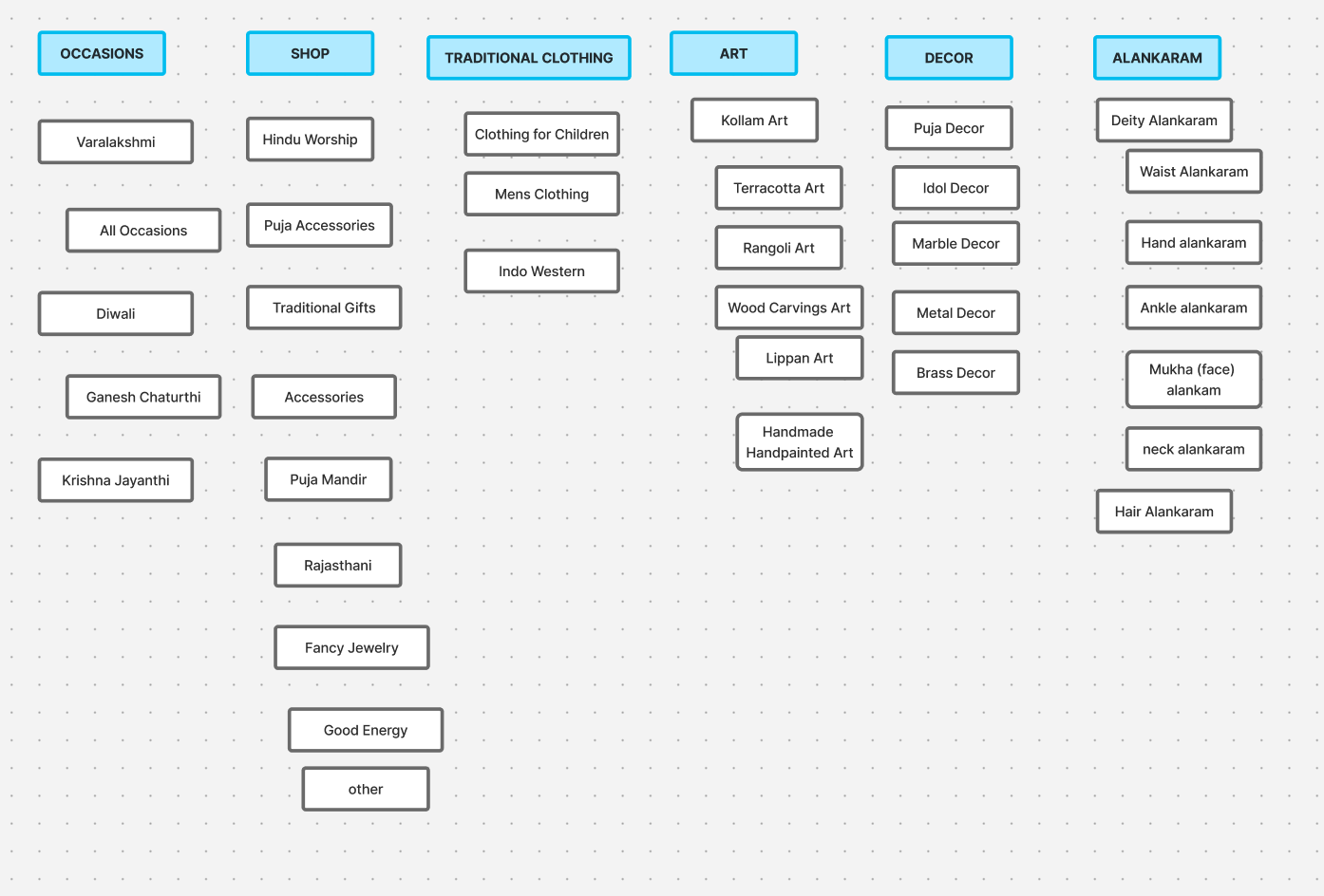 Detailed Card Sort Output