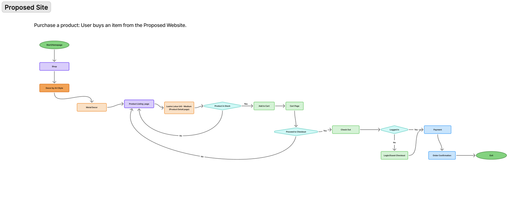Product Detail User Flow