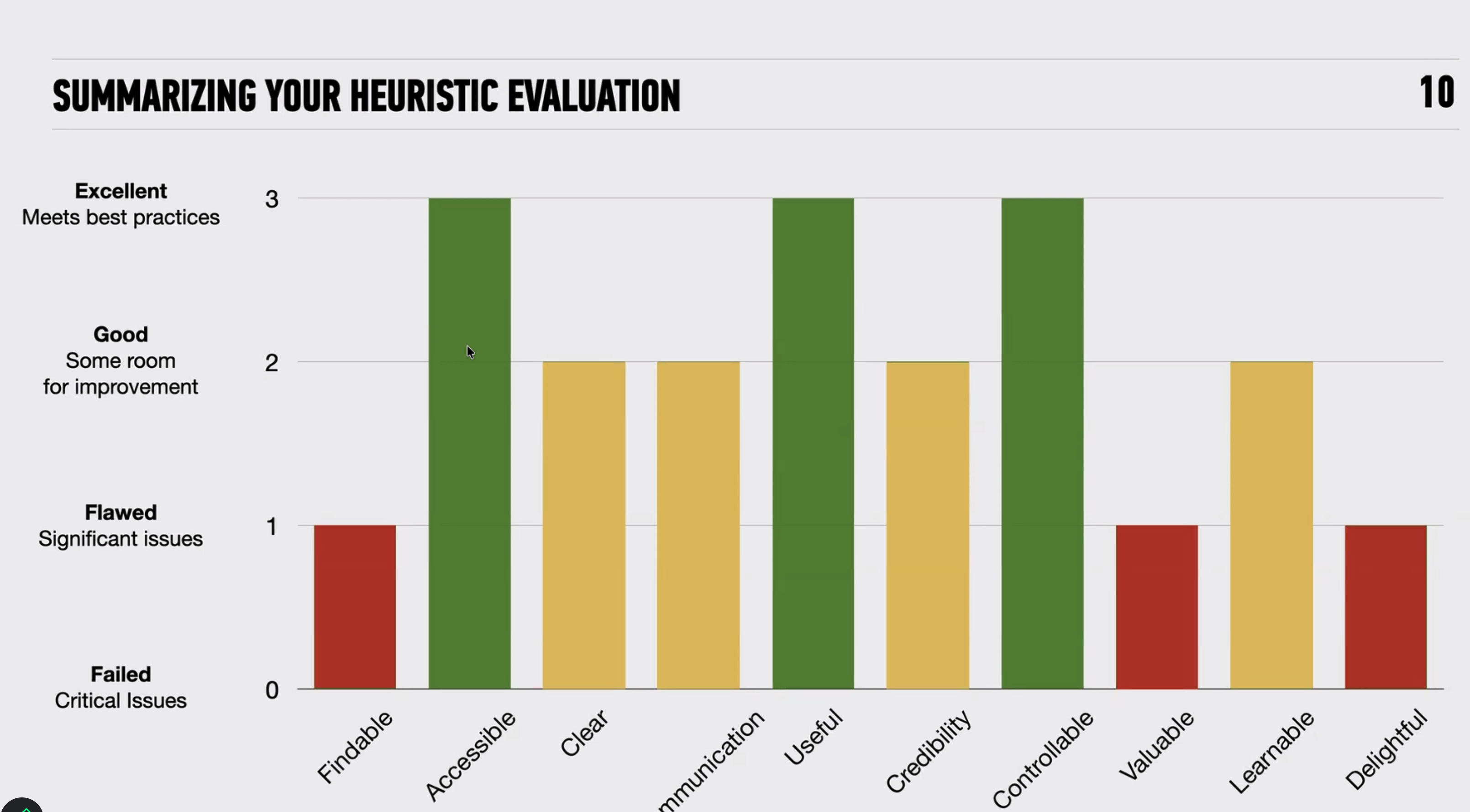Heuristic evaluation results