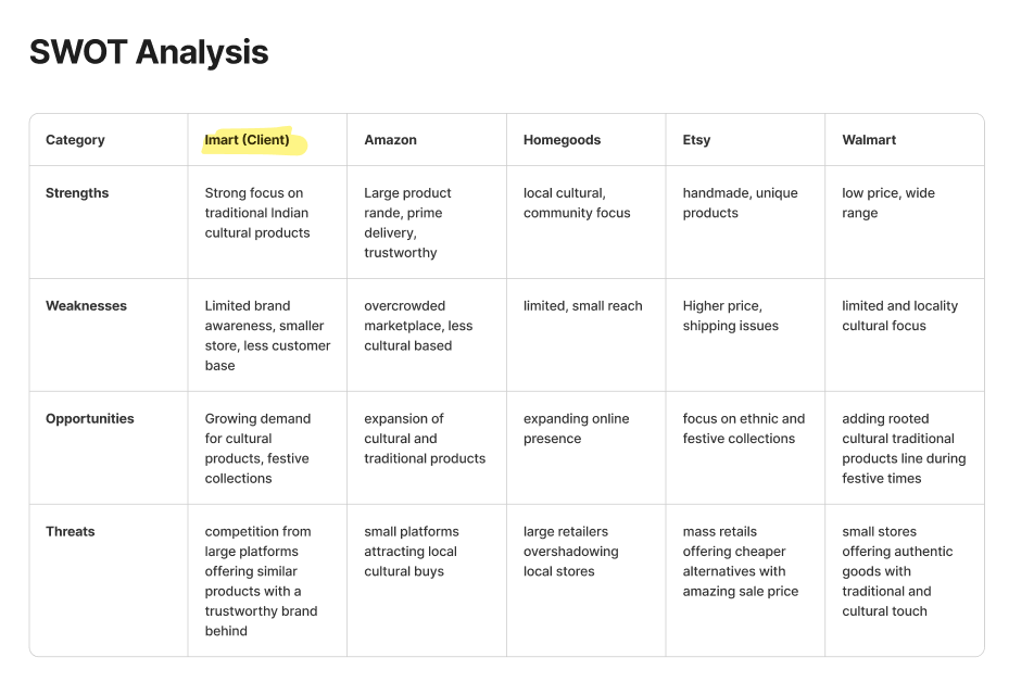 SWOT Analysis