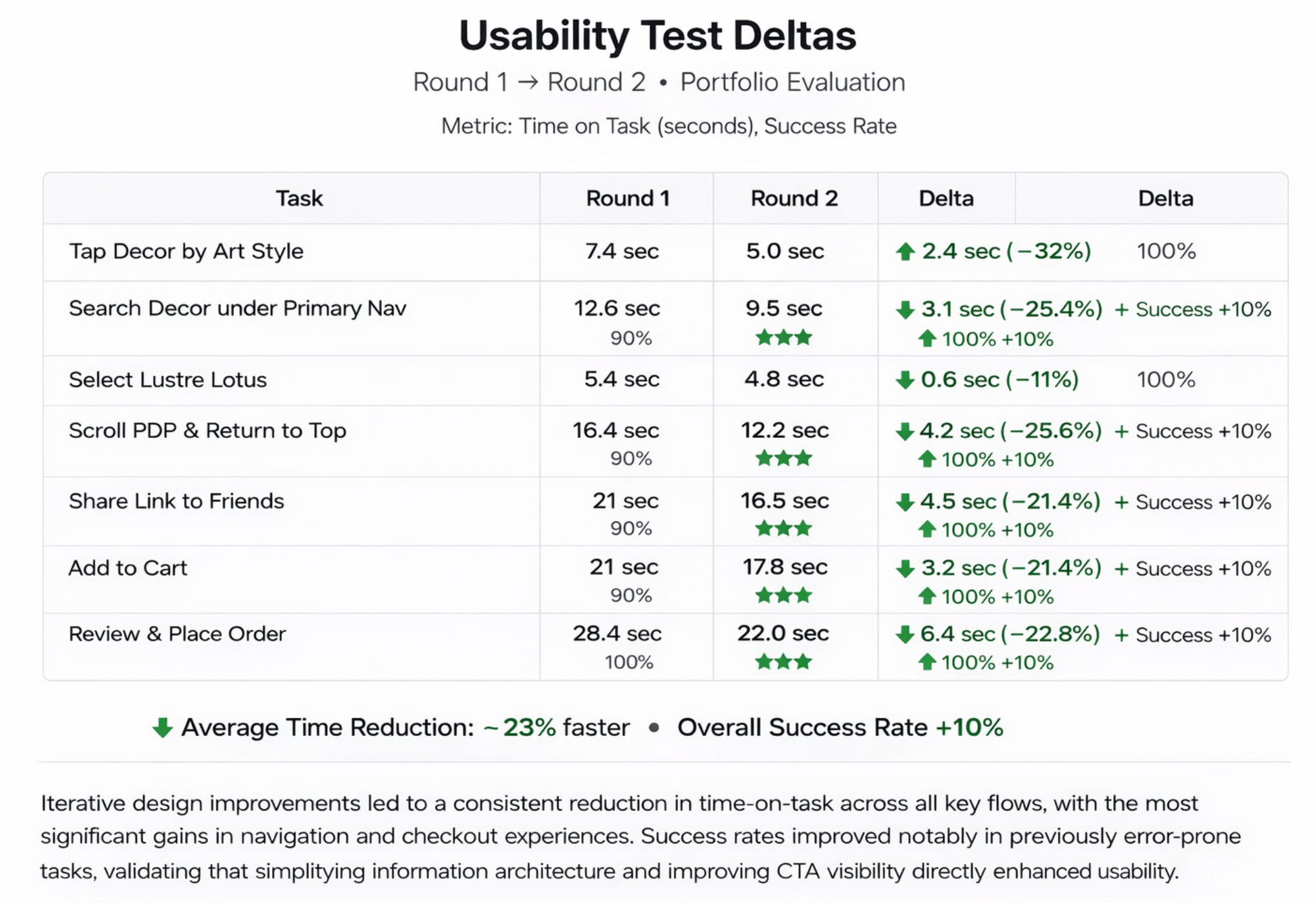 Usability testing deltas